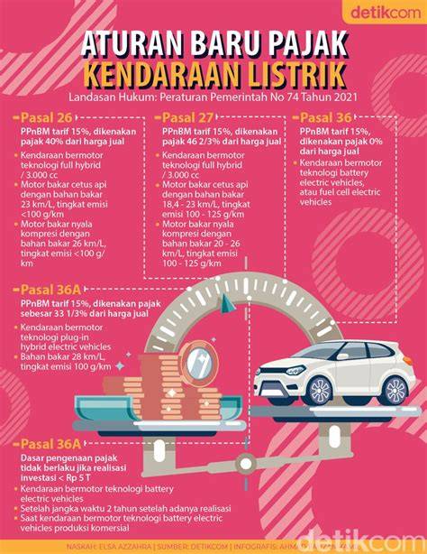 October 28, 2026 Infografis berwarna pink tentang aturan pajak kendaraan listrik terbaru (Pasal 26–36A) dengan ilustrasi mobil di jalan.