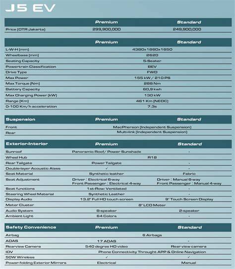 Specification sheet for J5 EV showing Premium and Standard trim details (dimensions, suspension, exterior/interior, safety).