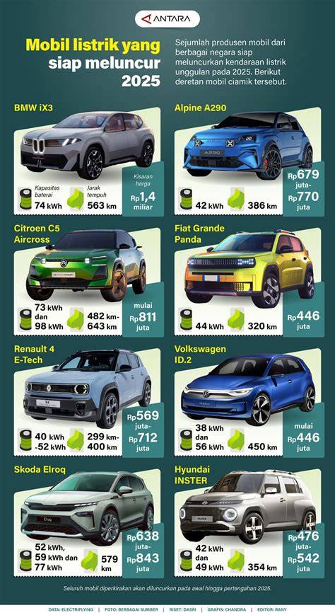 Infographic about electric cars ready to launch in 2025, listing eight models with battery capacity and driving range.